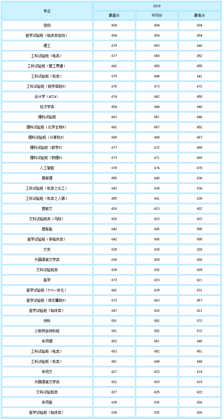 西安交通大學2019年錄取分數線（陜西）.png