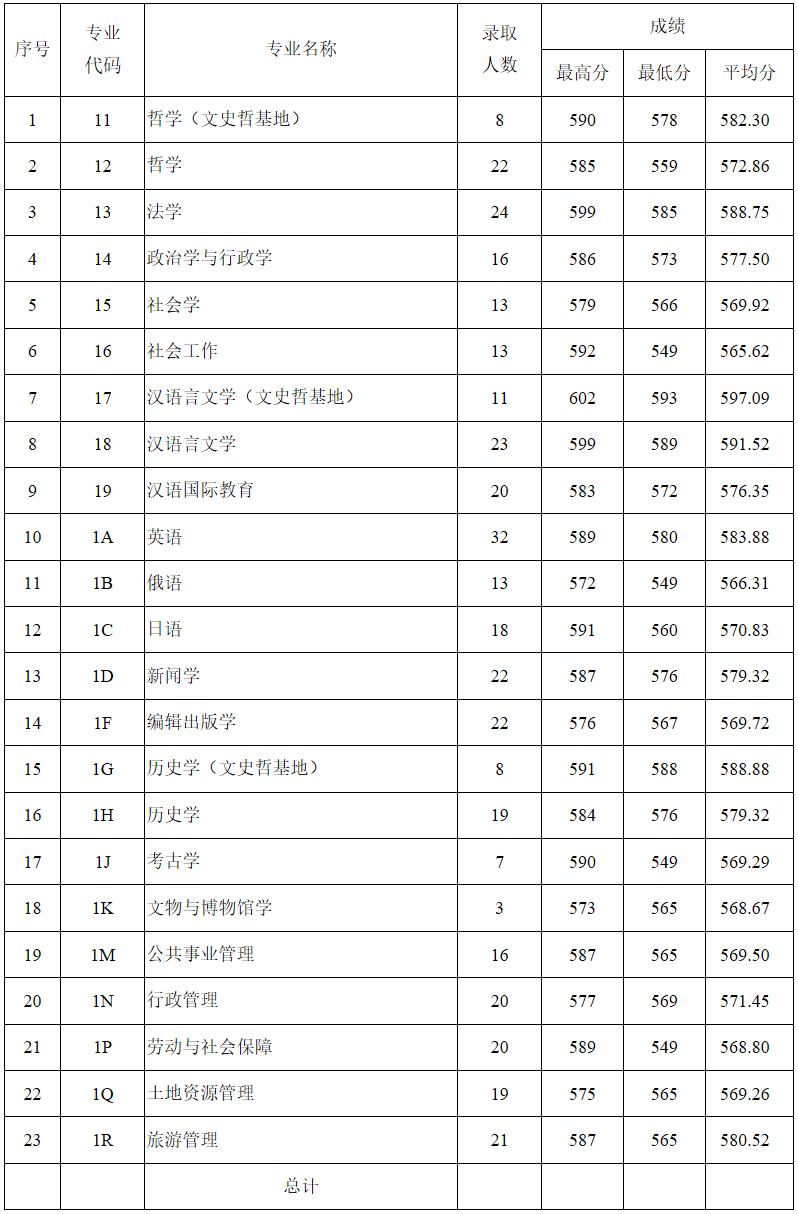 內蒙古大學2019年內蒙古自治區本科一批次普通文科（校本部）錄取分數線公示.png