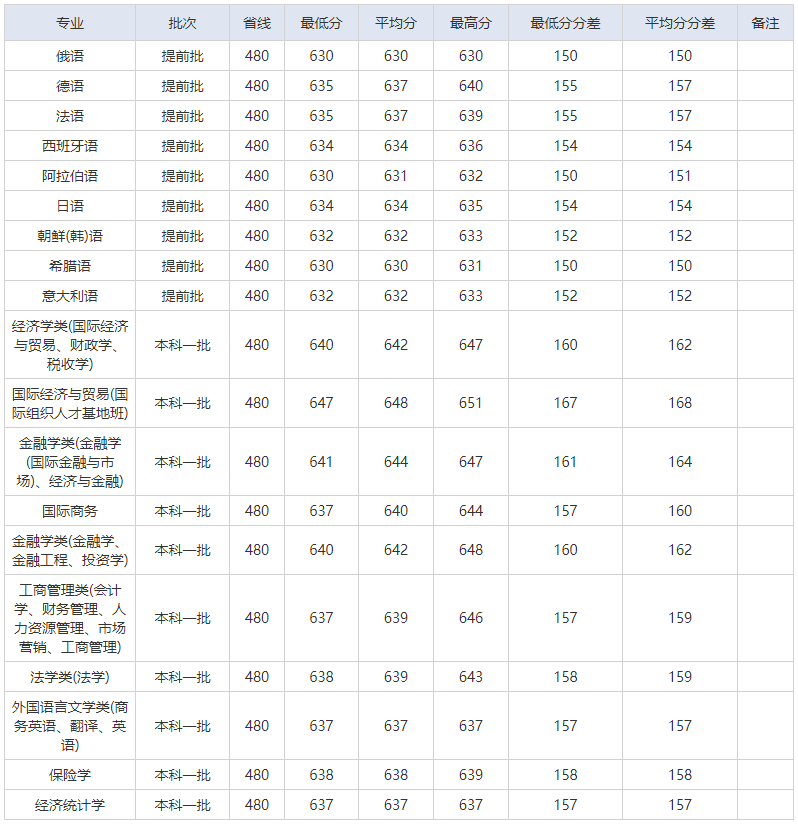 對外經濟貿易大學2019年錄取分數線（北京）.png