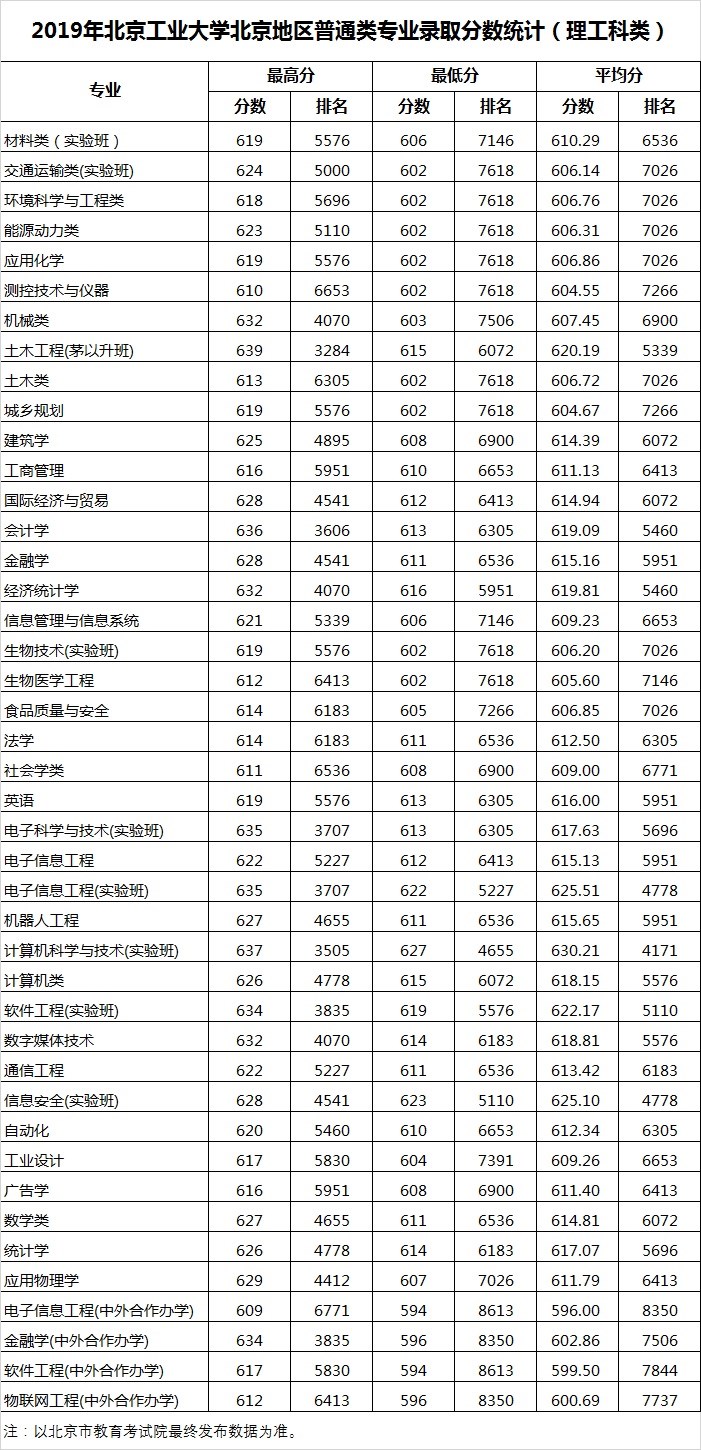 北京工業大學2019年北京地區普通類專業錄取分數統計.jpg