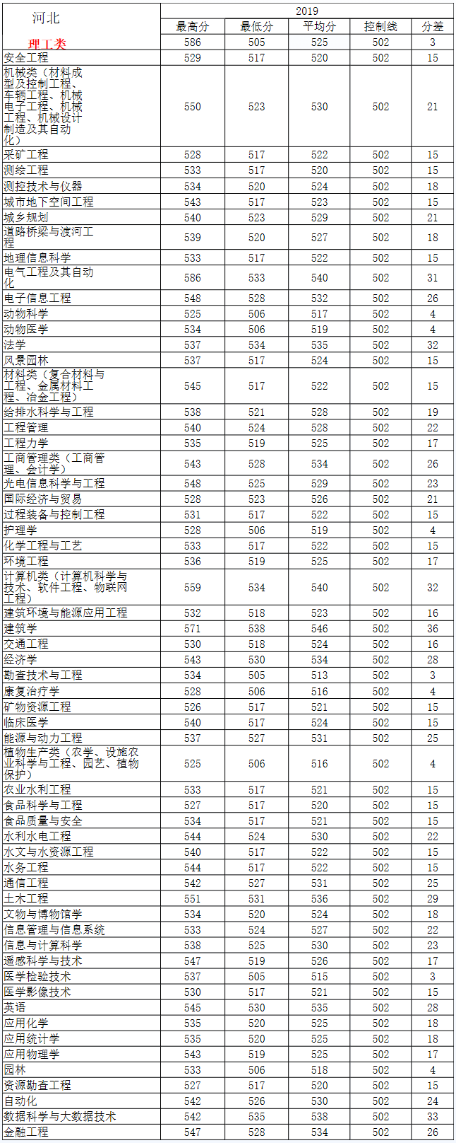 河北工程大學2019錄取分數線（河北）（理工）.png