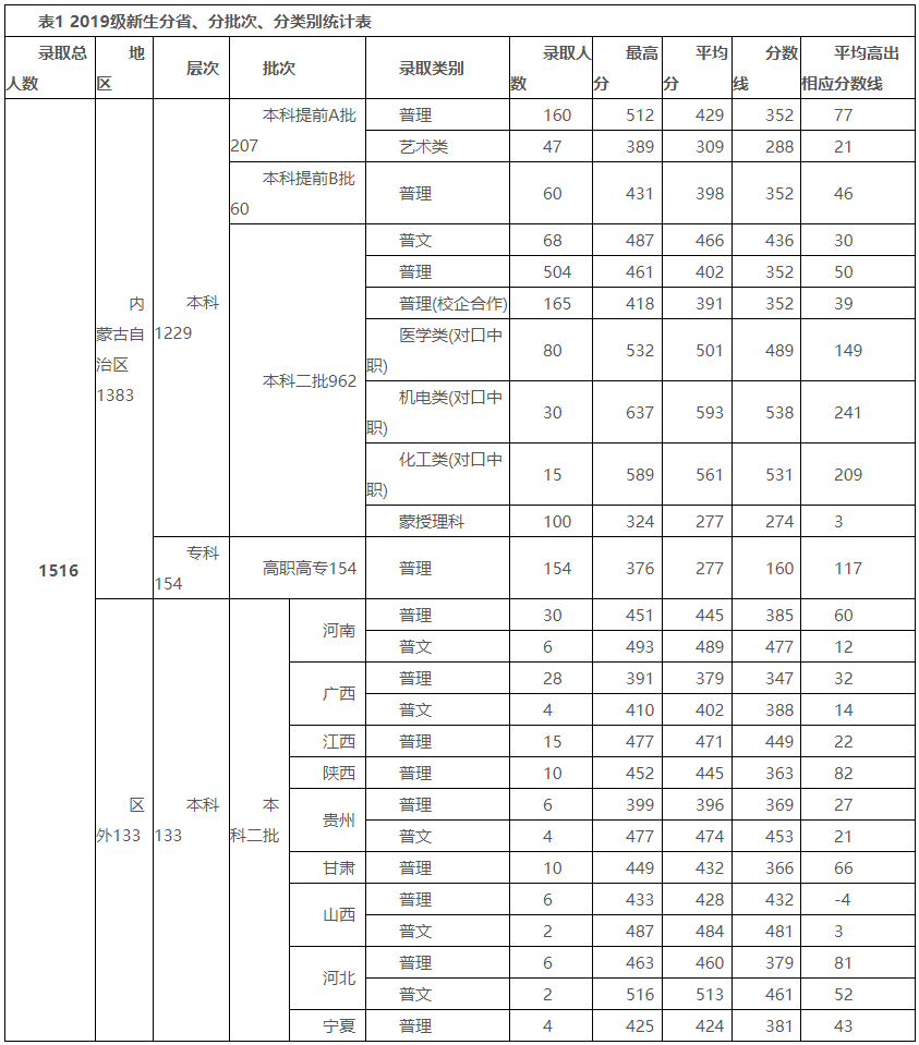 鄂爾多斯應用技術學院2019年錄取分數線-1.png