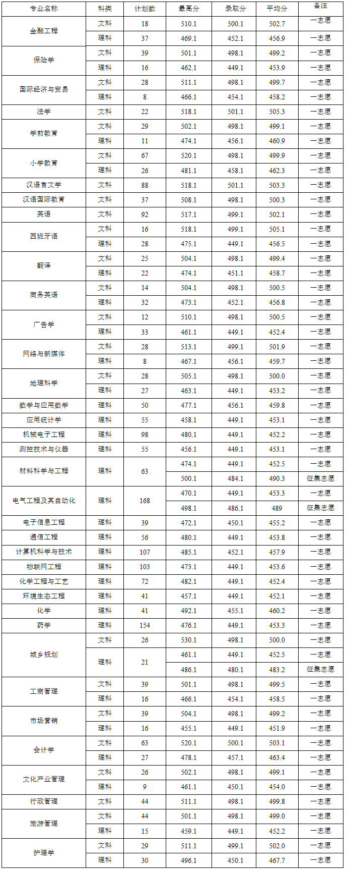 平頂山學院2019年河南省普通類本科二批錄取分數線.png