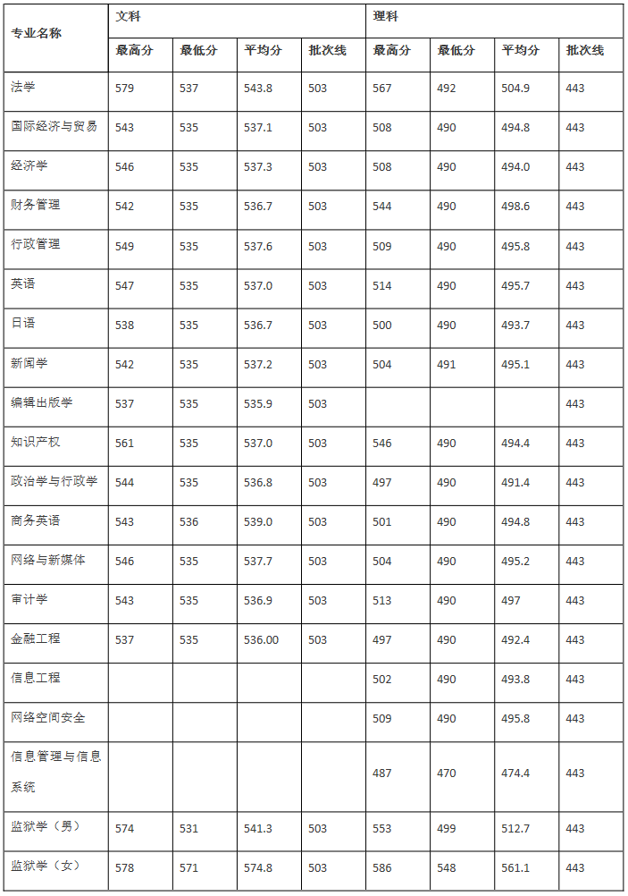 山東政法學院2019年山東分專業錄取分數線.png