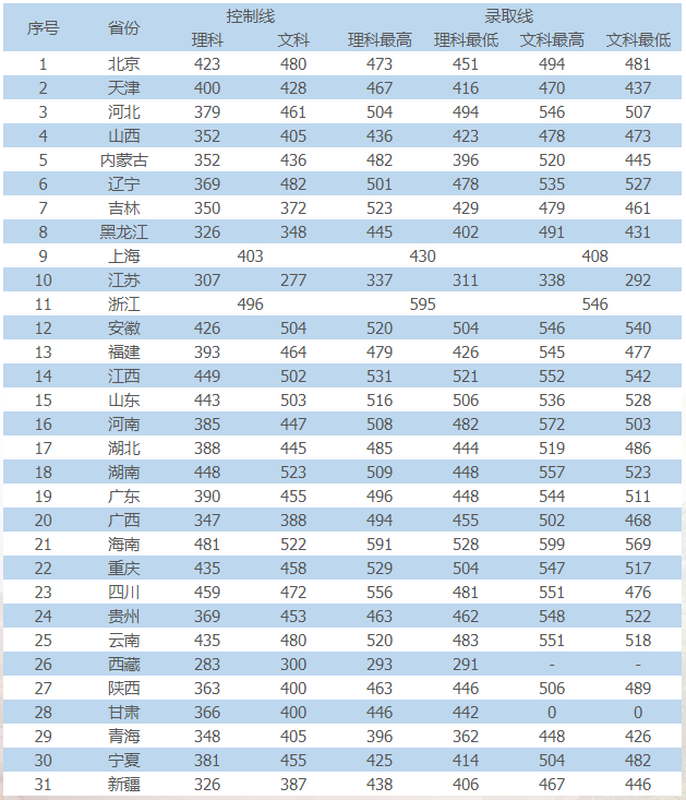 長沙醫學院2019年各省錄取分數線.png