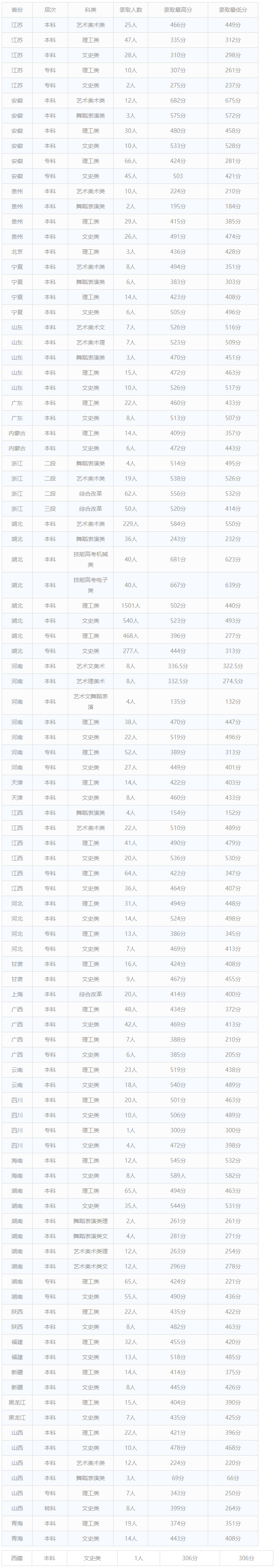 文華學院2019年分省分層次分科類錄取分數線及錄取人數.png