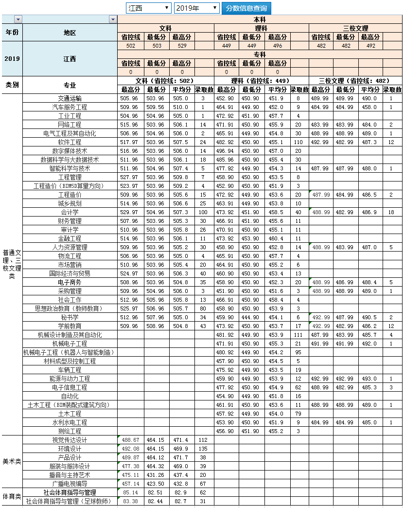 南昌工學院2019年錄取分數線（江西）.png