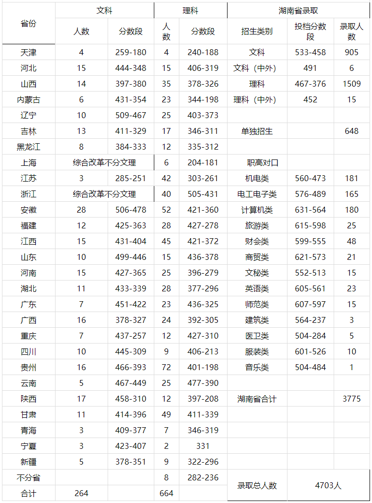 湖南鐵道職業技術學院2019年高招錄取情況一覽表.png