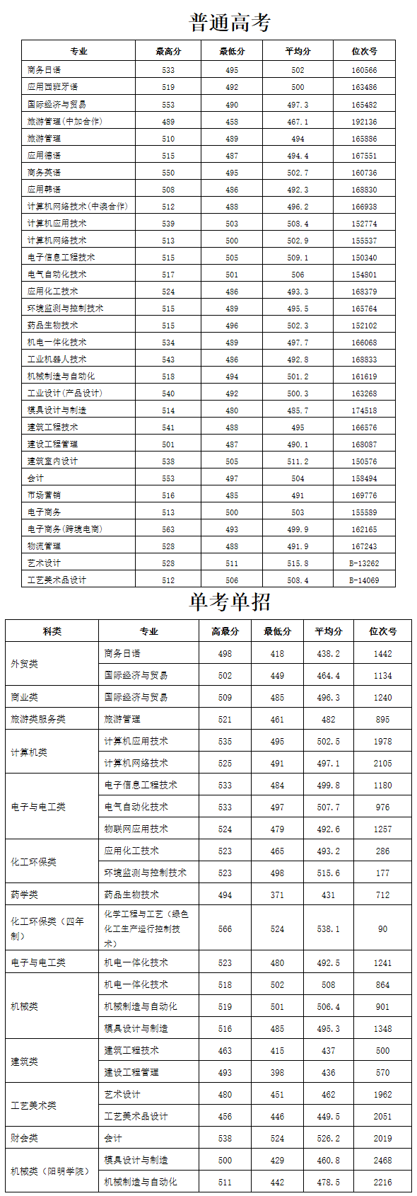 寧波職業技術學院2019年浙江省錄取分數線.png