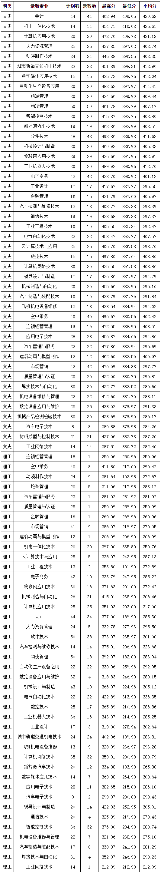 安徽機電職業技術學院2019年安徽省普通高考招生錄取情況.png