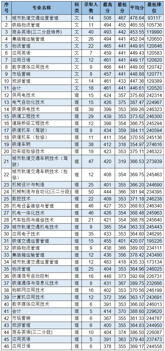 廣州鐵路職業技術學院2019年普高統招廣東省分專業錄取分數.png