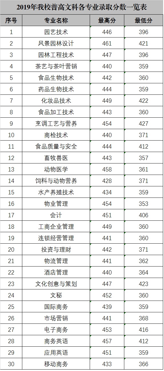 廣東科貿職業學院2019年普高文科各專業錄取分數一覽表.jpg