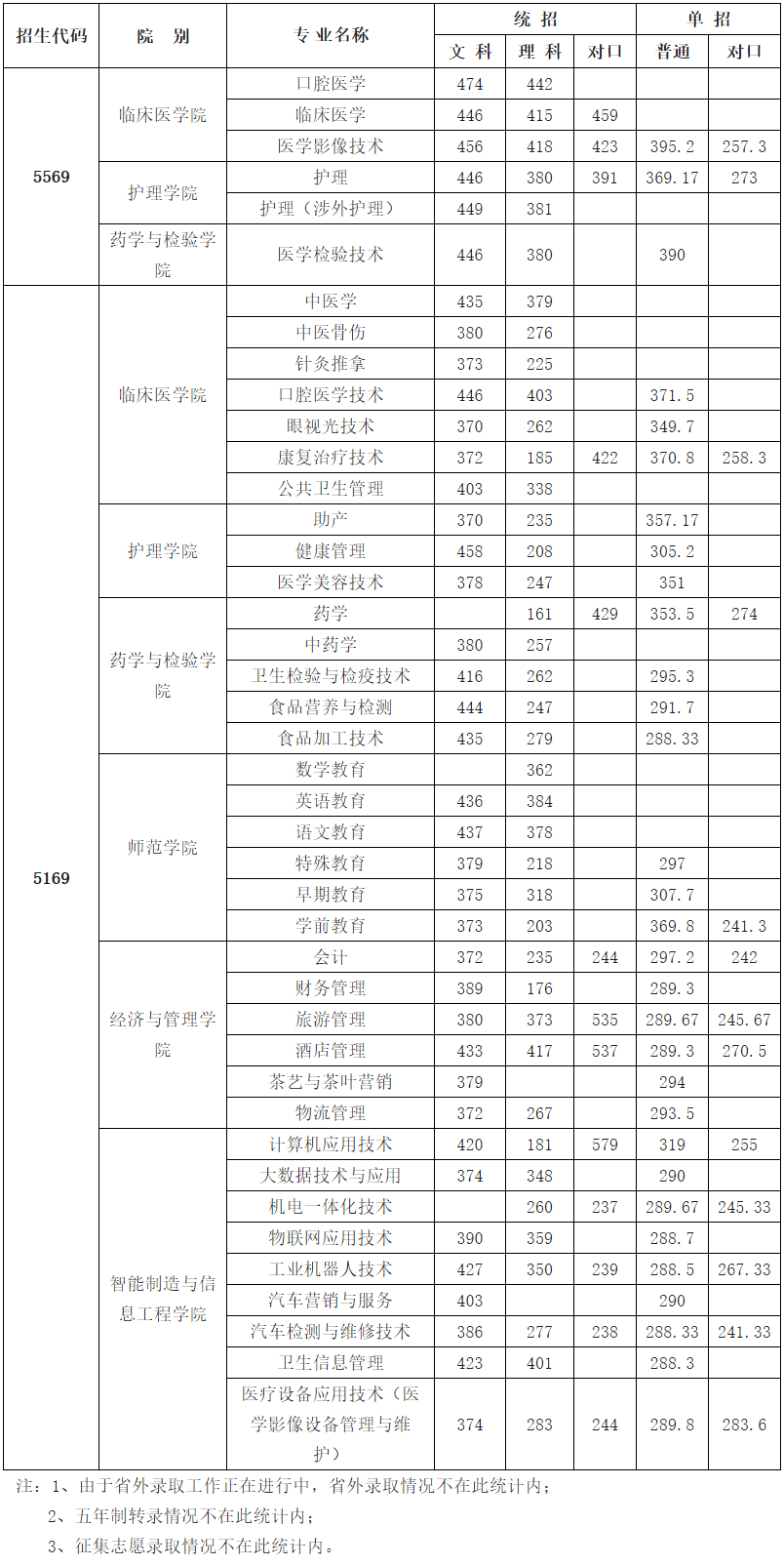 雅安職業技術學院2019年普通高職專科各專業最低錄取分數統計表.png