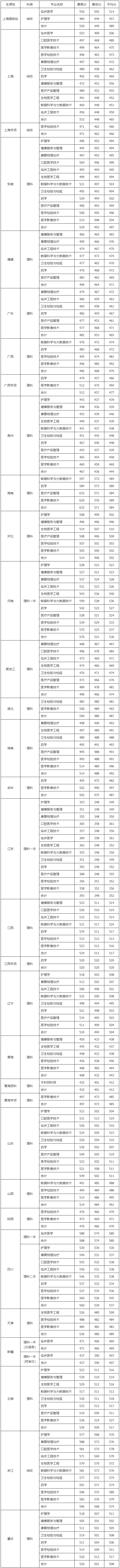 上海健康醫學院2019年秋季本科錄取分數.png