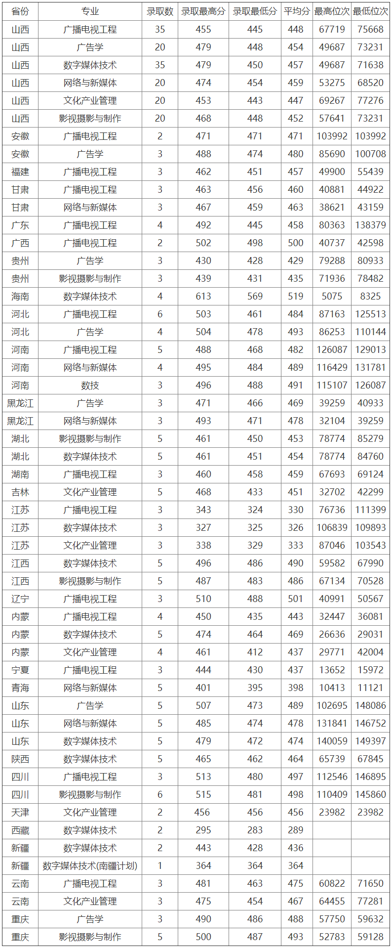 山西傳媒學院2019年理工類錄取分數情況.png