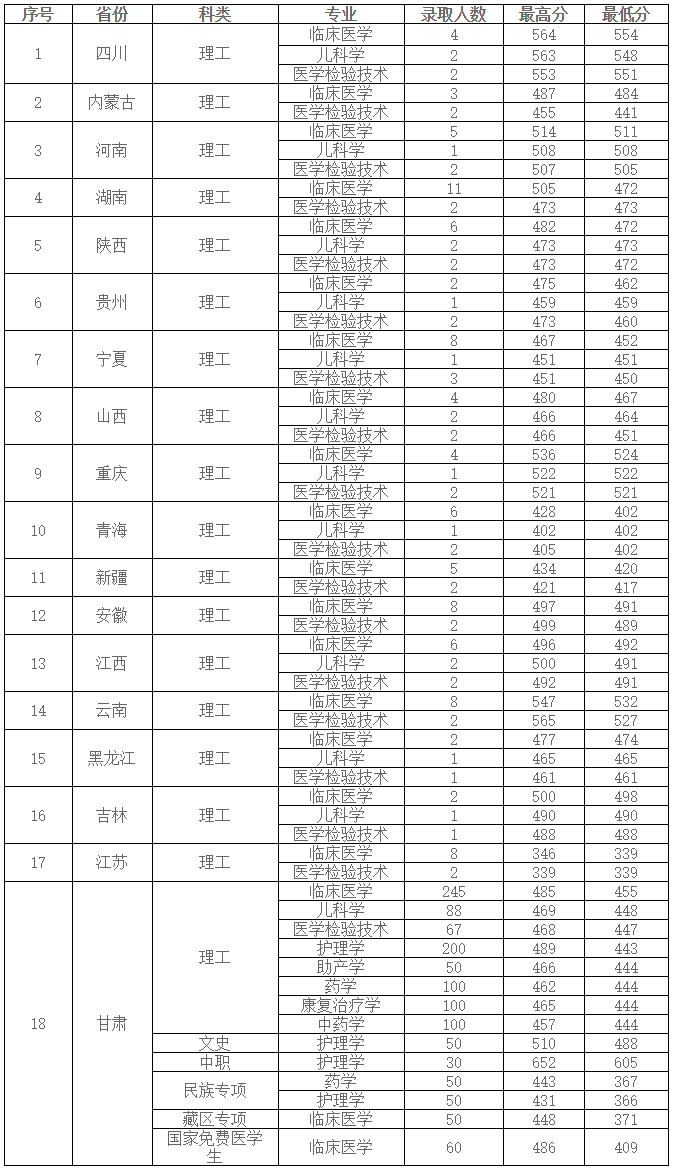 甘肅醫學院2019年本科各省錄取分數線.png