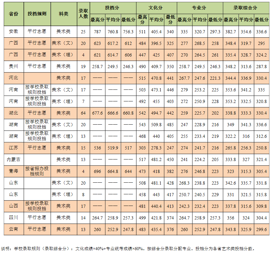 中南民族大學2019年各?。▍^）美術類專業錄取分數統計.png