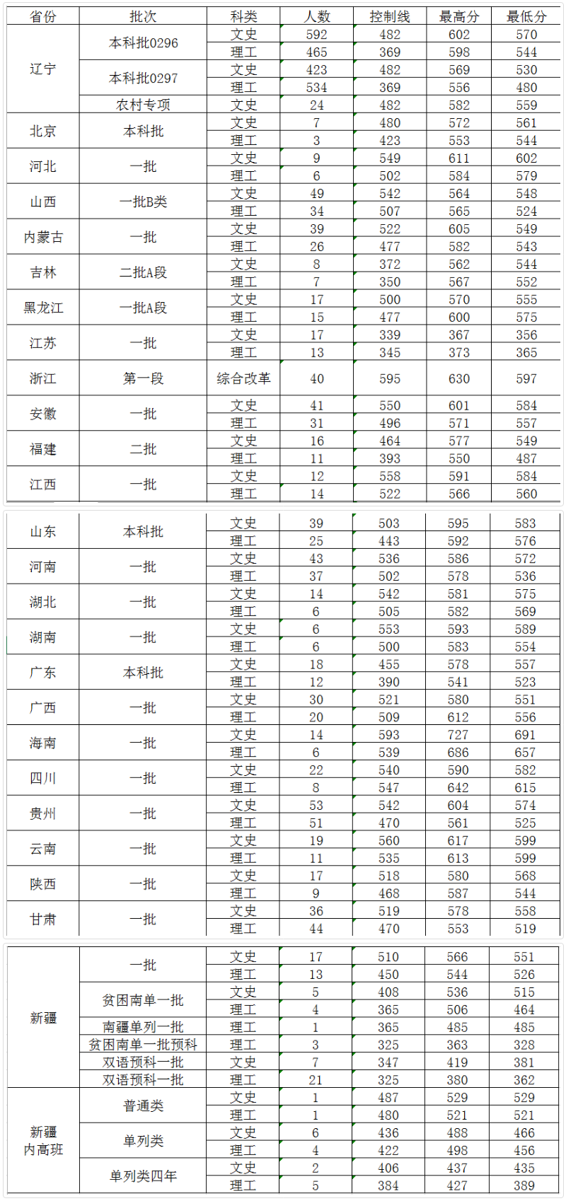 大連外國語大學2019年各地區普通類錄取情況一覽表.png