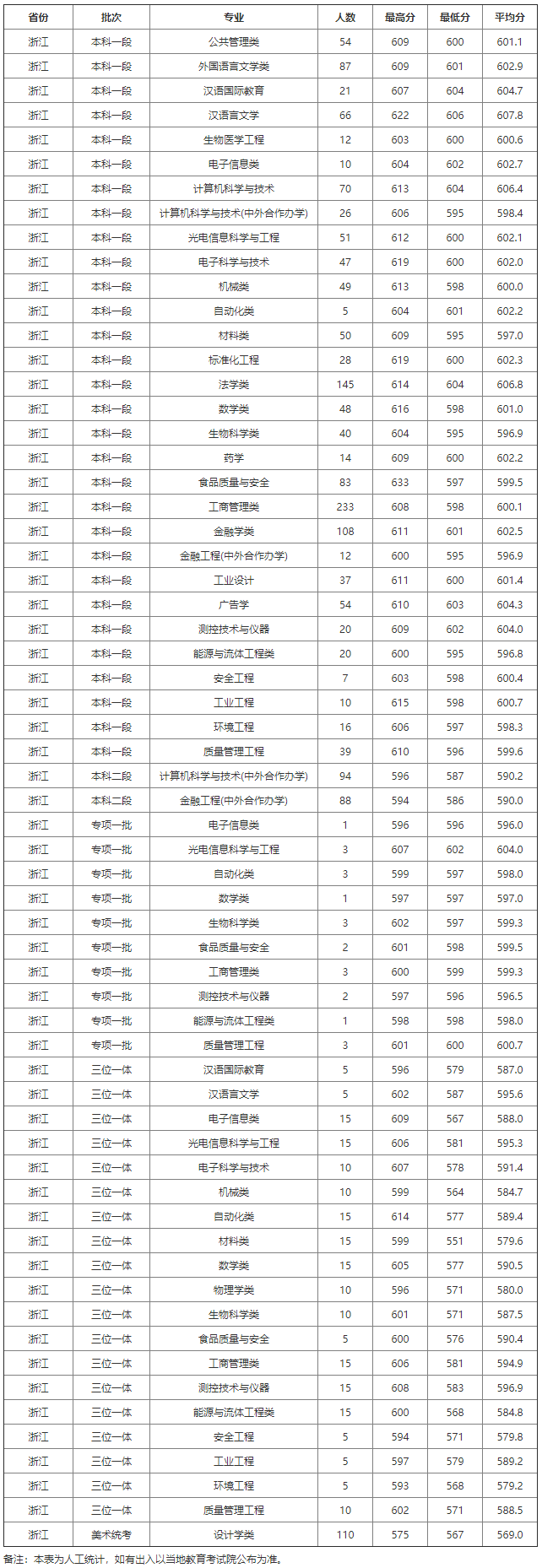 中國計量大學2019年浙江錄取情況統計（分專業）.png