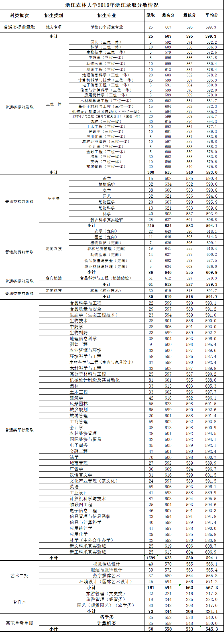 浙江農林大學2019年浙江錄取分數情況.png