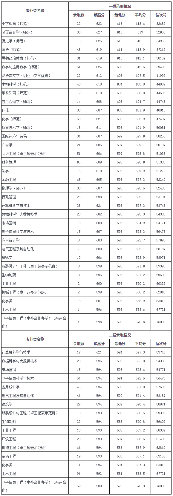 溫州大學2019年浙江省普通類各專業錄取情況一覽表.png