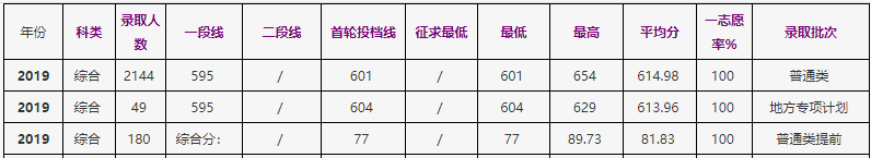 浙江工商大學2019年錄取分數線（浙江）（綜合）-1.png