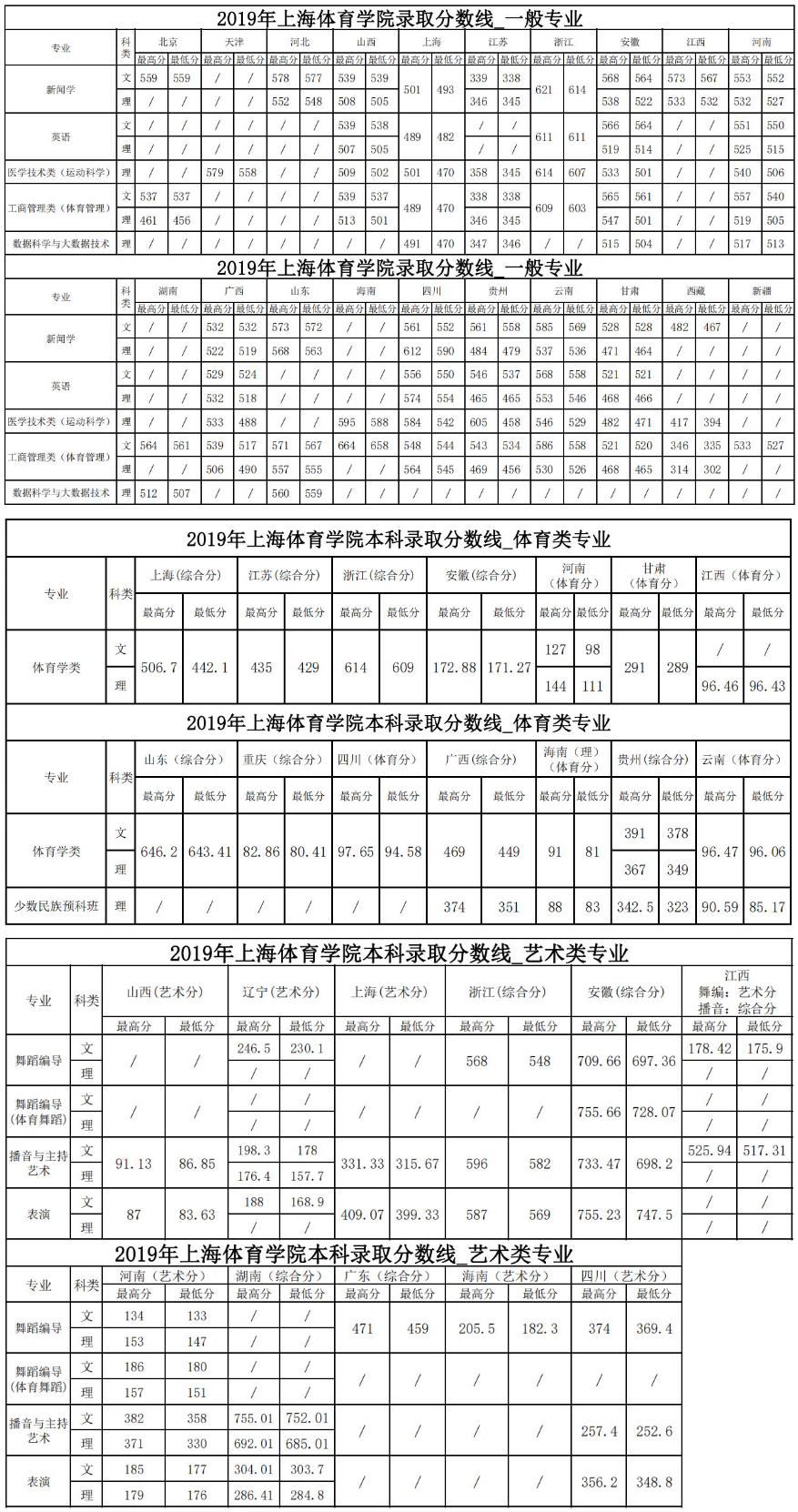 上海體育學院2019年本科錄取分數.png