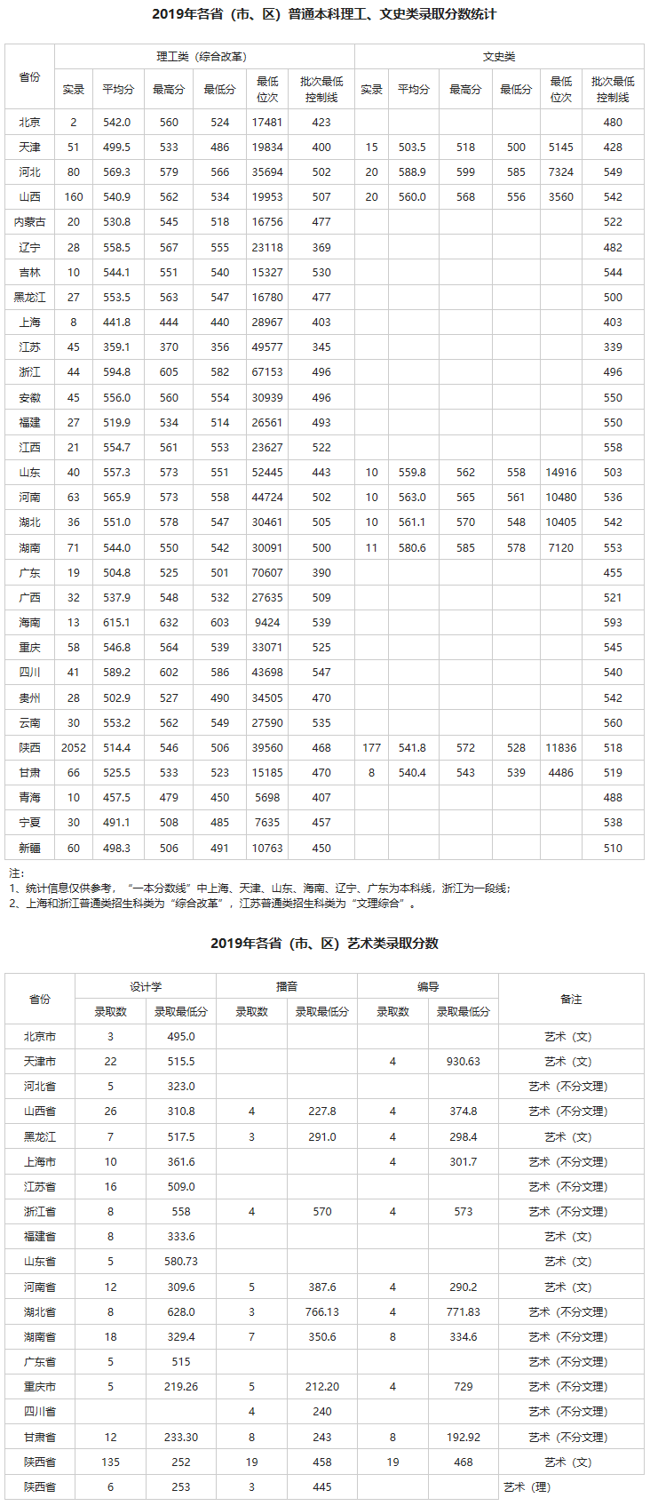 陜西科技大學2019年各省（市、區）普通本科理工、文史類錄取分數統計.png