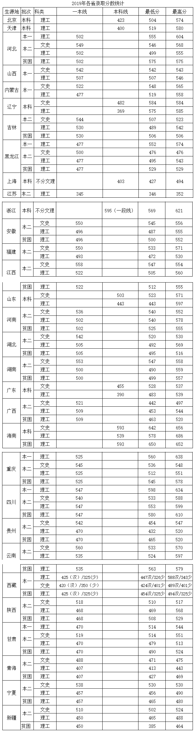 中國民用航空飛行學院2019年在各省的錄取分數線（本科）.png