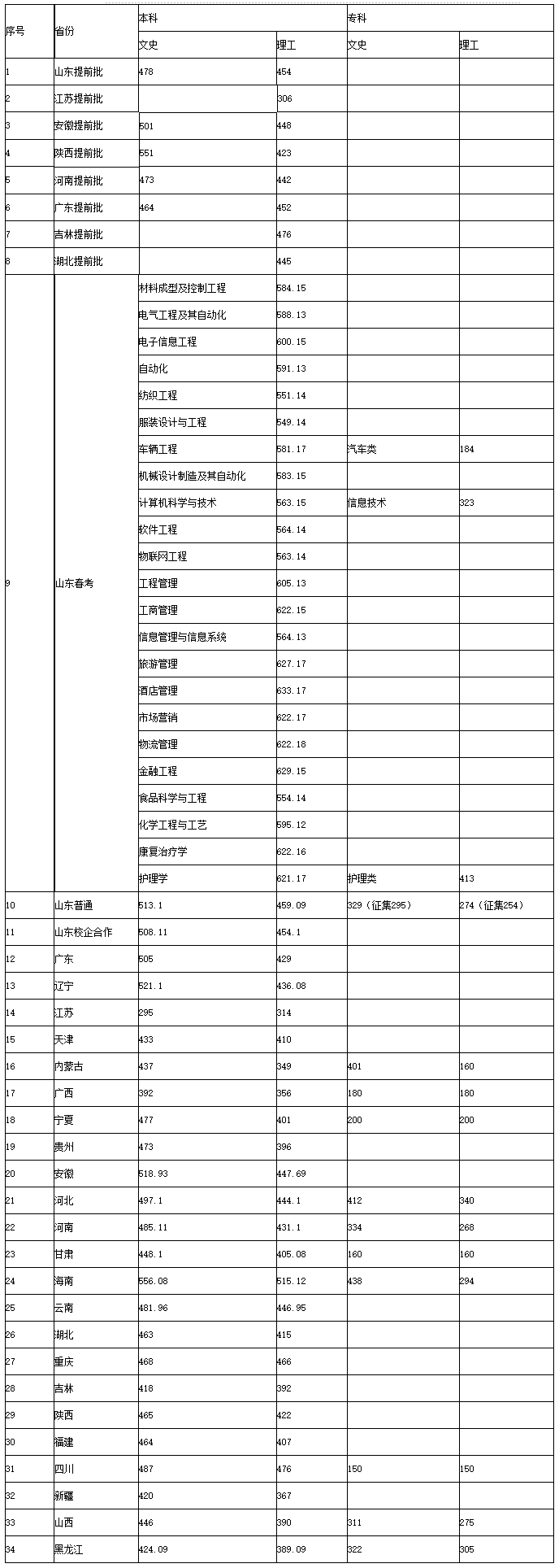 煙臺南山學院2019年普通類統招錄取進程.png