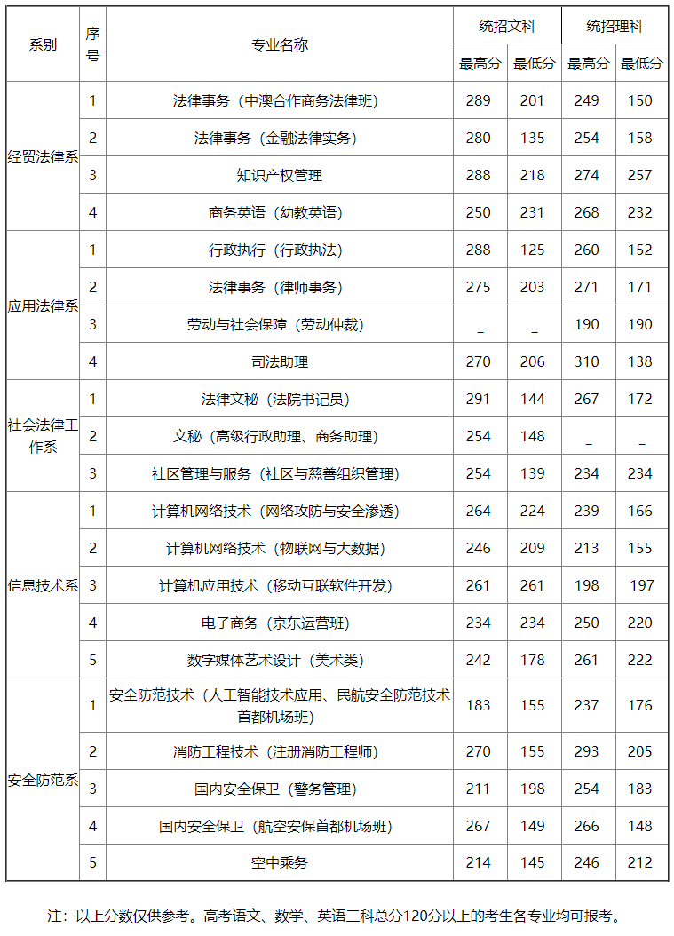 北京政法職業學院2019年高會統招錄取分數一覽表.png