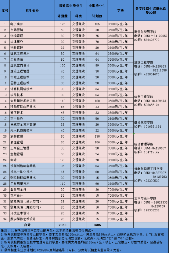 貴州職業技術學院2020年分類考試招生專業計劃及咨詢方式.png