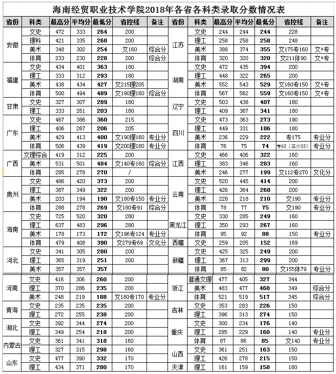 海南經貿職業技術學院2018年各省錄取分數情況表.png