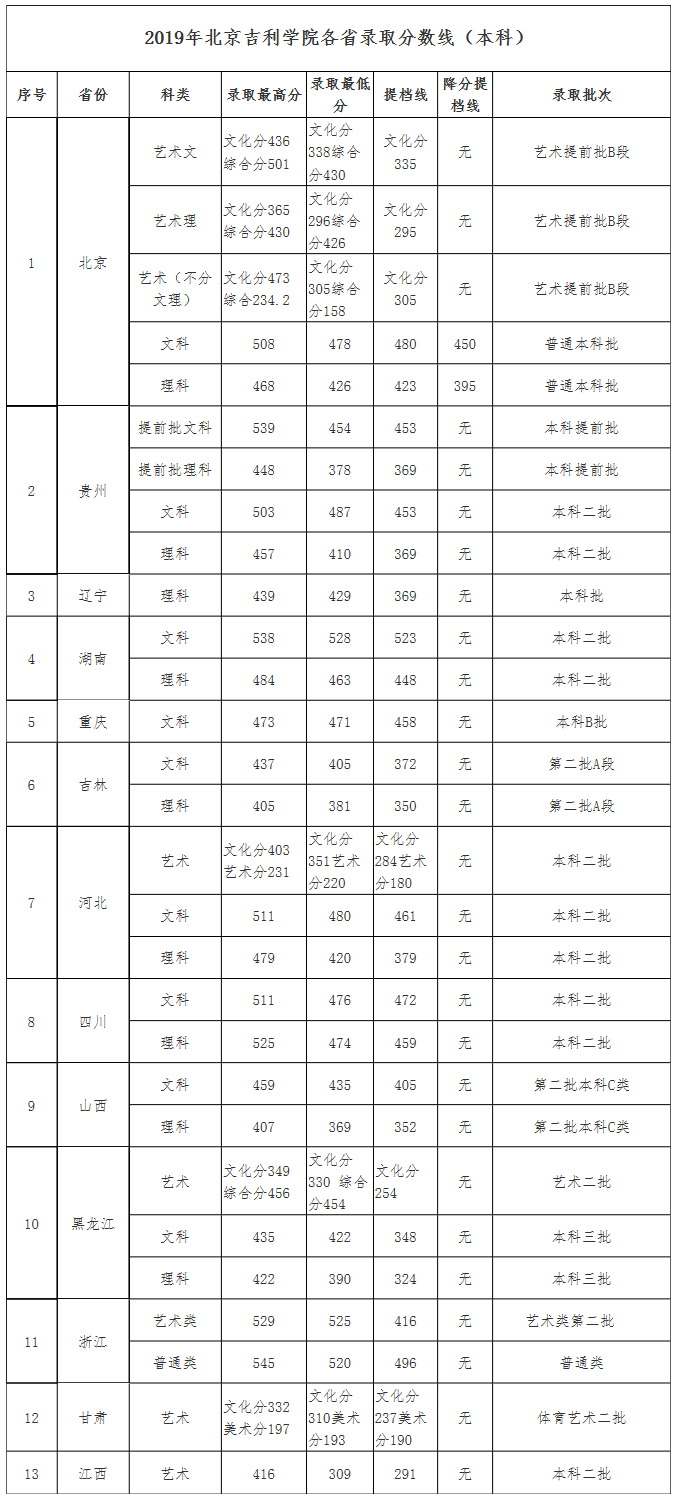 北京吉利學院2019年各省錄取分數線（本科）.png