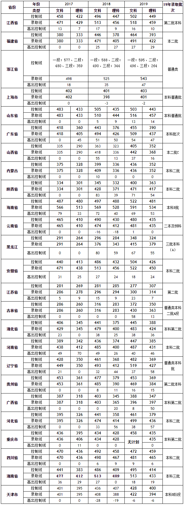 南昌大學科學技術學院2017--2019年分數線（文理）.png