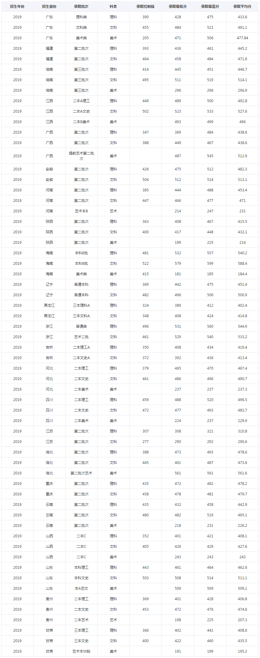 廣州大學華軟軟件學院2019年錄取分數線.png