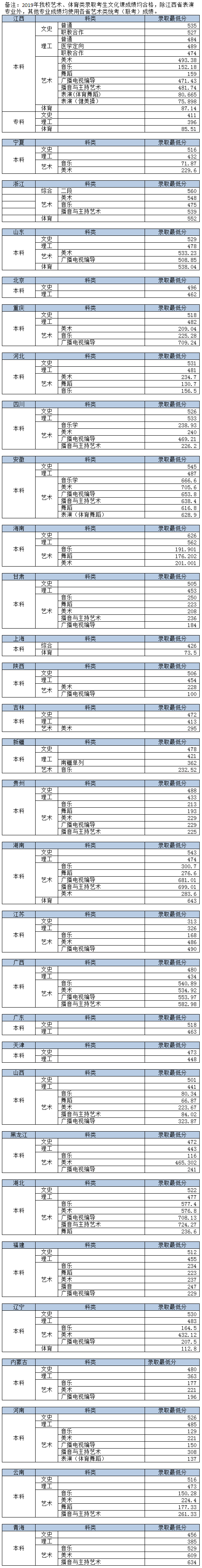 九江學院2019年錄取分數線.png