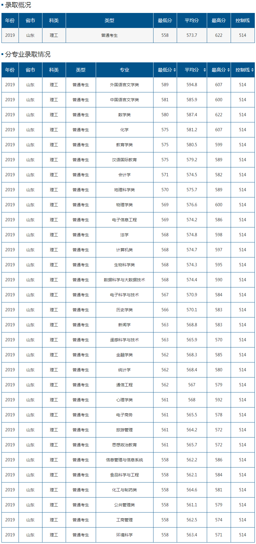 山東師范大學2019年錄取分數線（山東）.png