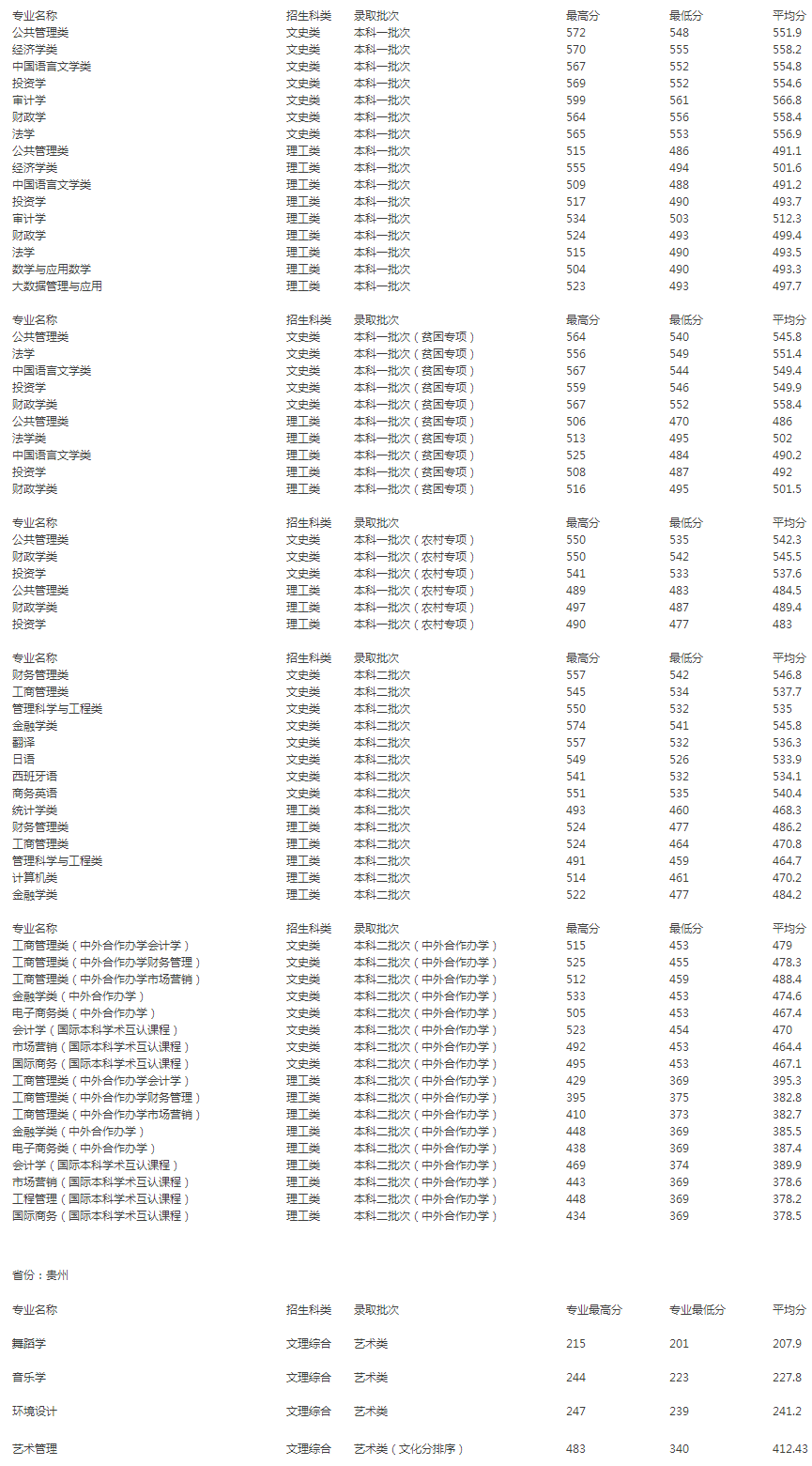 貴州財經大學2019年貴州省分專業錄取情況統計表.png