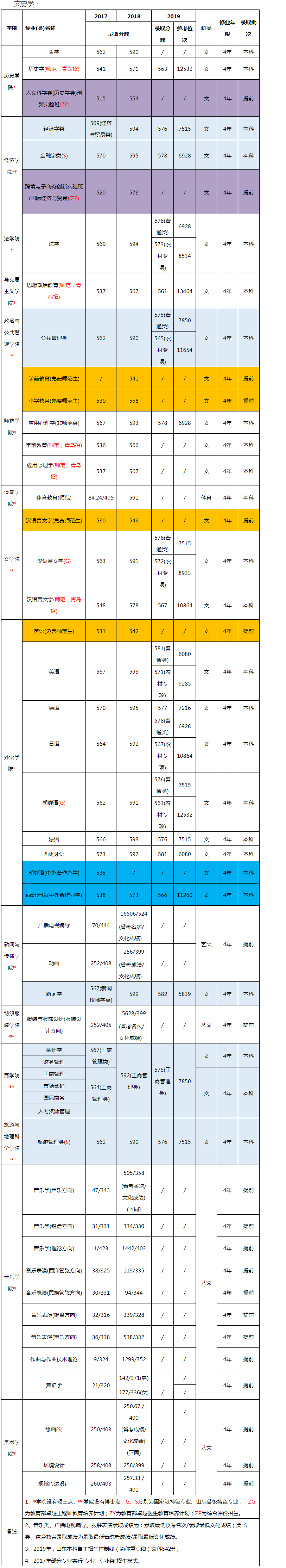 青島大學2019年錄取分數線（山東）-1.png