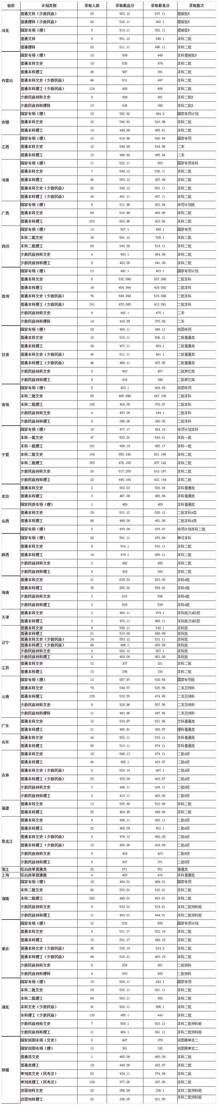 北方民族大學2019年各省普通本科錄取線統計.png