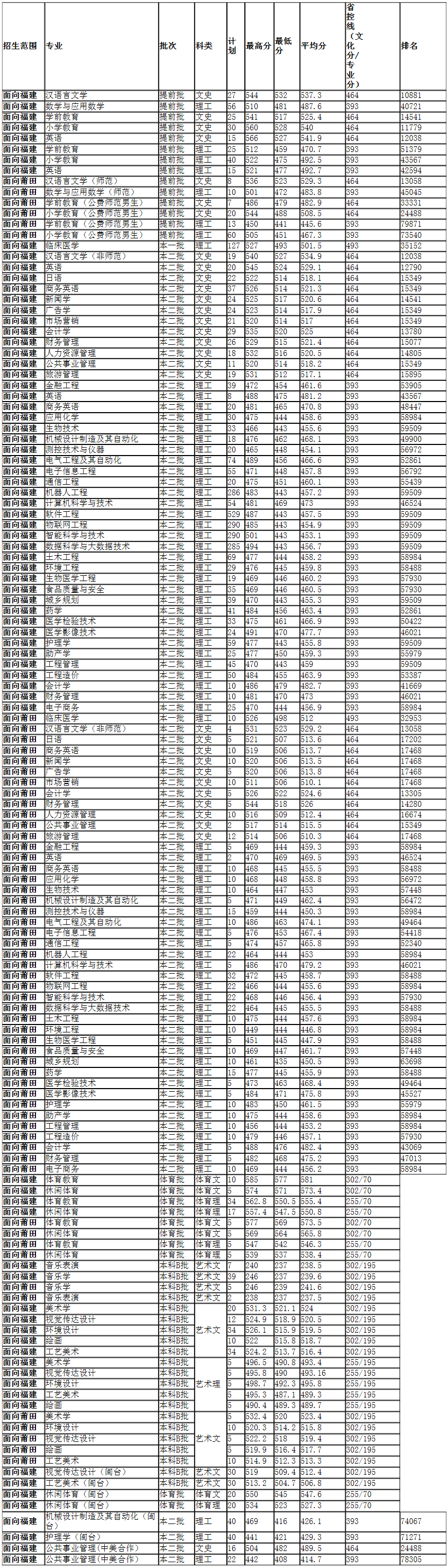 莆田學院2019年本科各專業在福建省的錄取情況.png