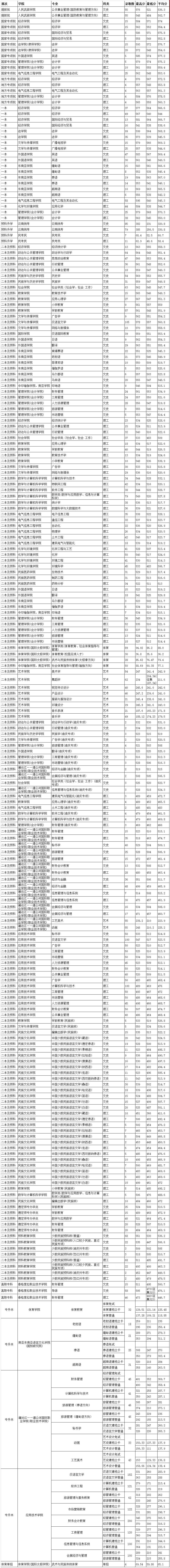 云南民族大學2019年云南省錄取分數統計表.png