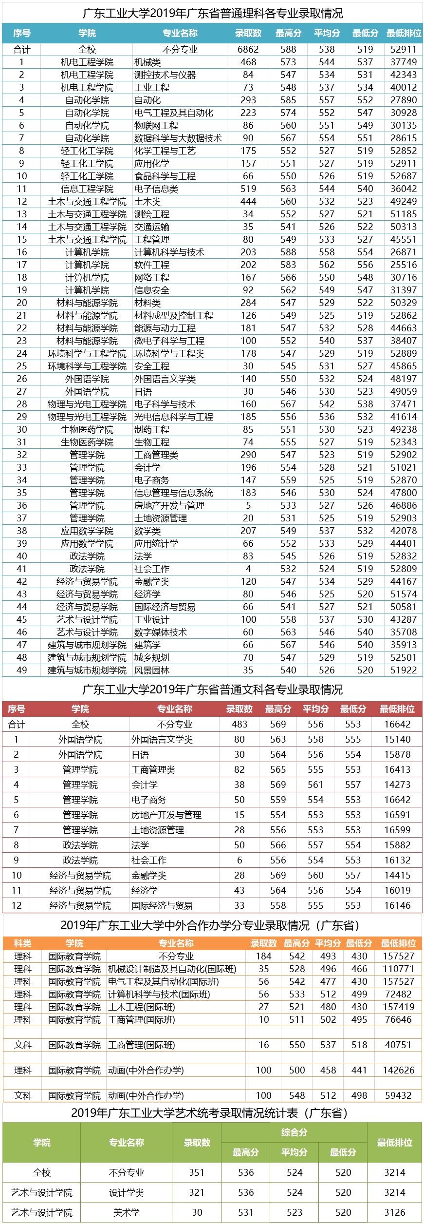 廣東工業大學2019年廣東省錄取統計.png