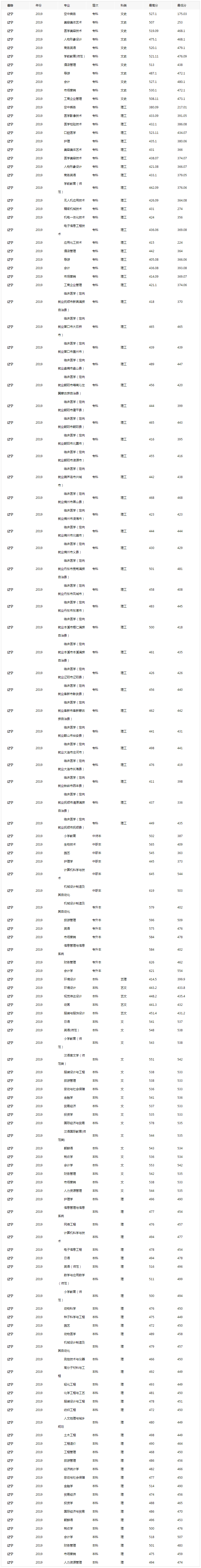 遼東學院2019年錄取分數線（遼寧）.png