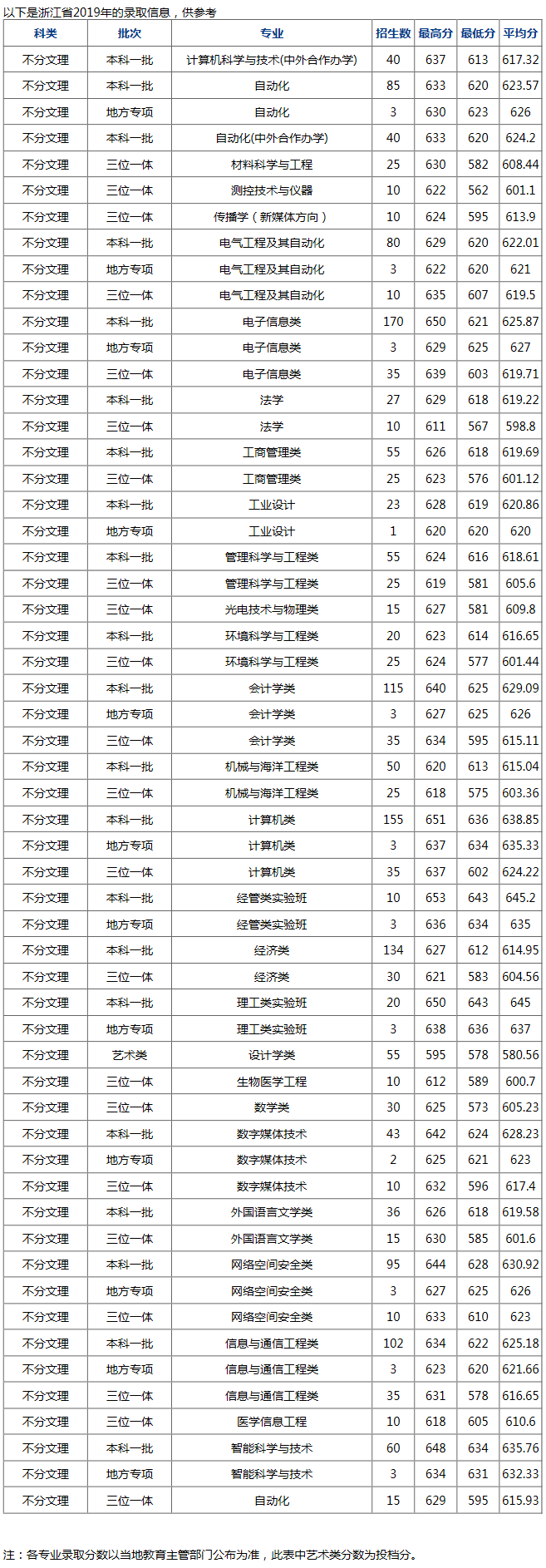 杭州電子科技大學2019年錄取分數線（浙江）.png