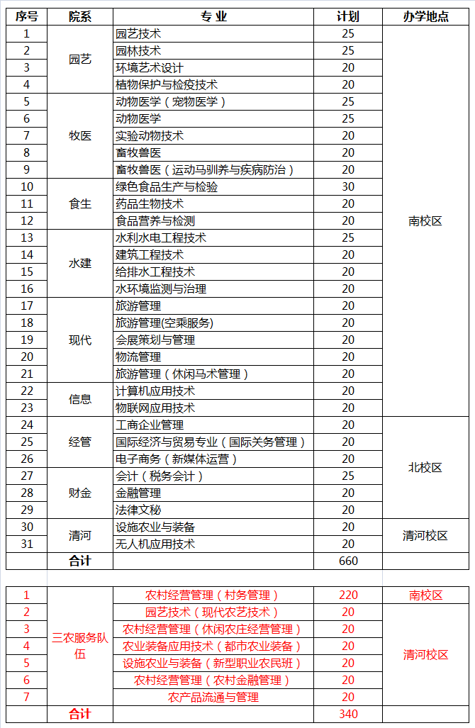 北京農業職業學院2020年自主招生專業計劃.png