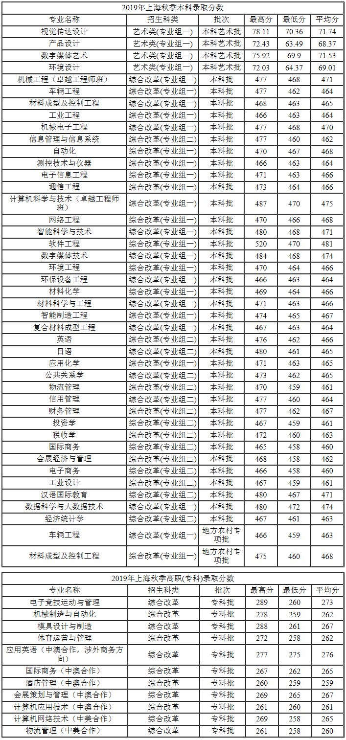 上海第二工業大學2019年錄取分數線（上海）.png