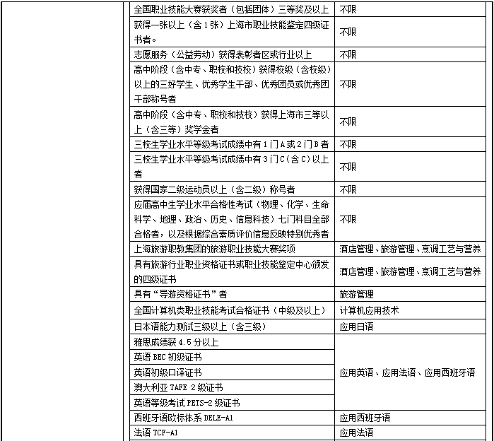 上海邦德職業技術學院2020年?？茖哟巫灾髡猩鲁?4.png