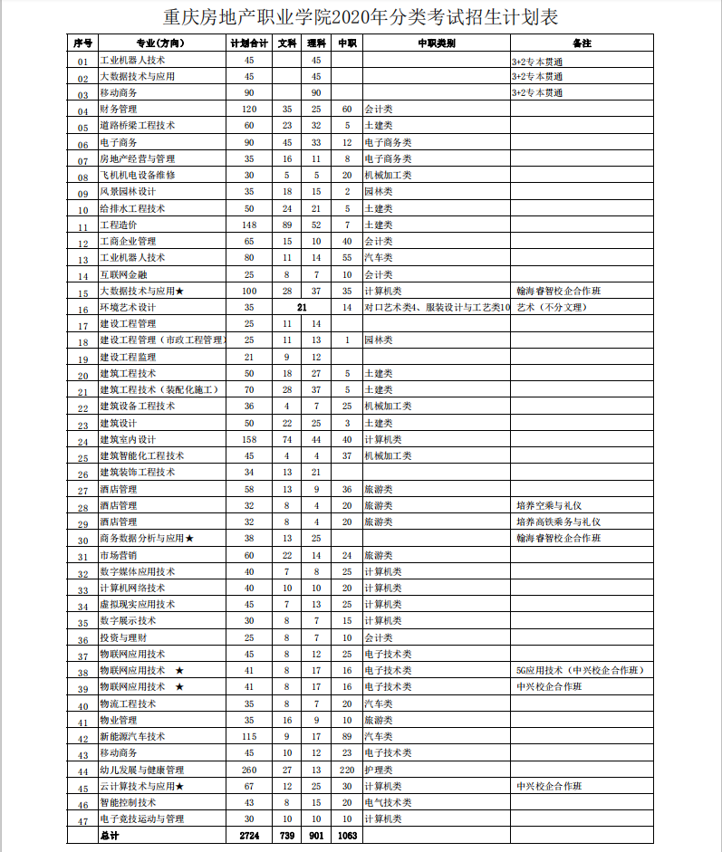 重慶房地產職業學院2020年重慶市分類考試招生計劃.png